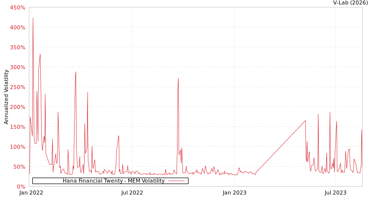 graph of Hana Financial Twenty MEM