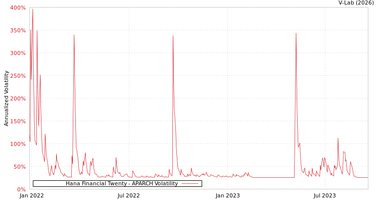 graph of Hana Financial Twenty APARCH