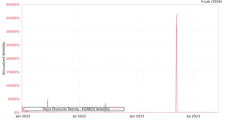 graph of Hana Financial Twenty EGARCH