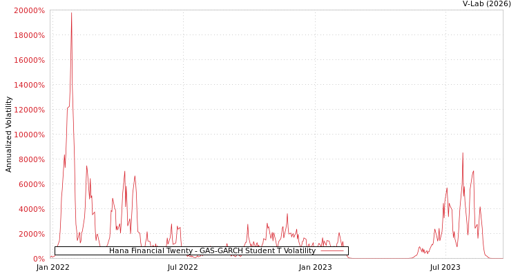 graph of Hana Financial Twenty GAS-GARCH-T