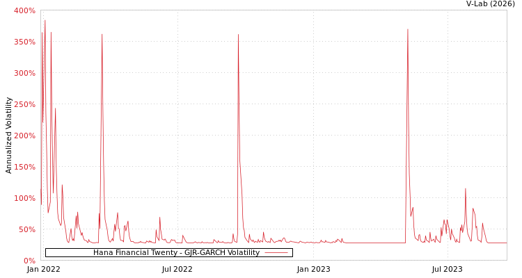 graph of Hana Financial Twenty GJR-GARCH