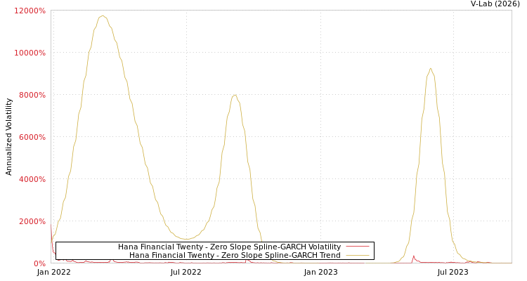 graph of Hana Financial Twenty S0GARCH