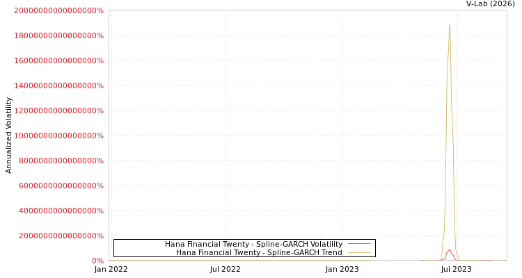 graph of Hana Financial Twenty SGARCH