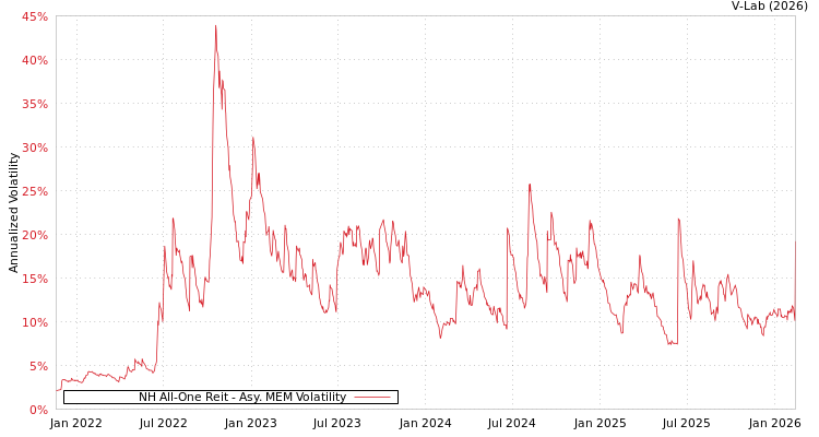 graph of NH All-One Reit AMEM