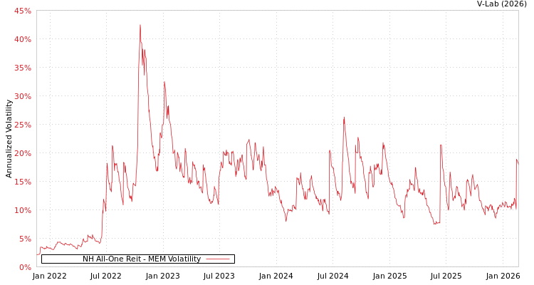 graph of NH All-One Reit MEM