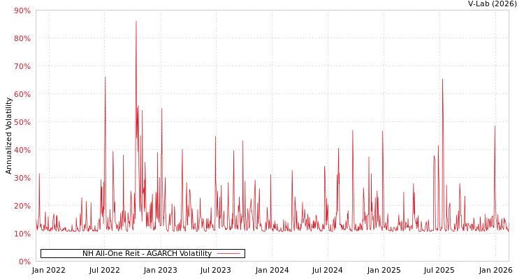 graph of NH All-One Reit AGARCH