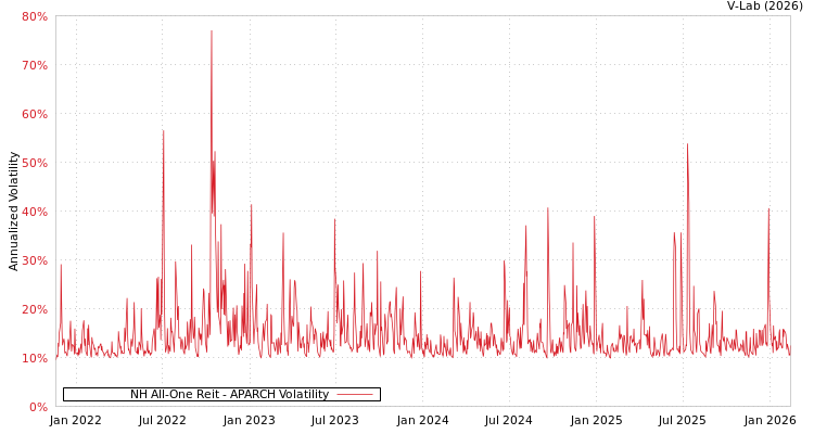 graph of NH All-One Reit APARCH