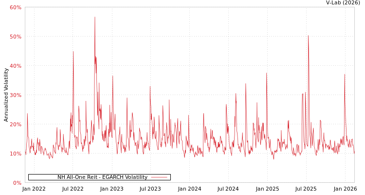 graph of NH All-One Reit EGARCH