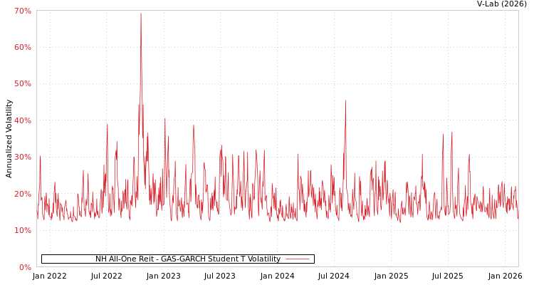 graph of NH All-One Reit GAS-GARCH-T