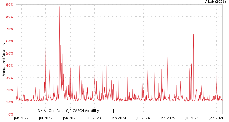 graph of NH All-One Reit GJR-GARCH