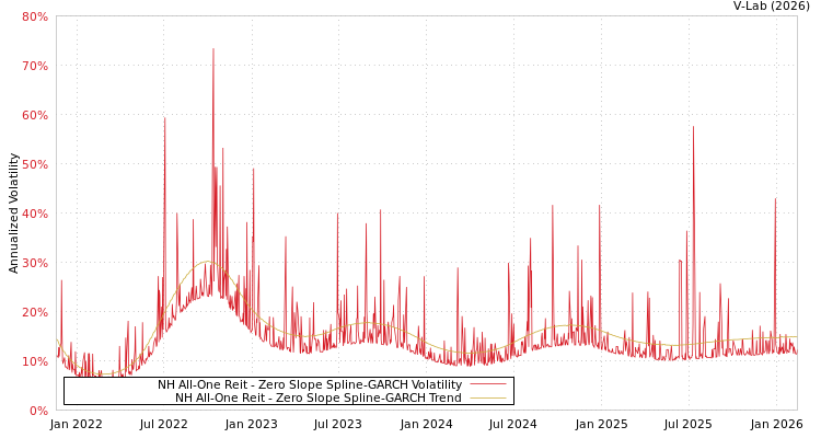 graph of NH All-One Reit S0GARCH