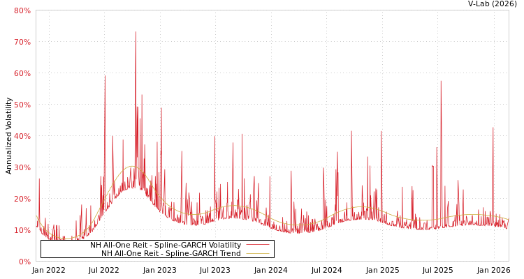 graph of NH All-One Reit SGARCH
