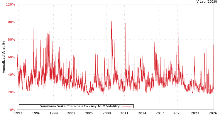graph of Sumitomo Seika Chemicals Co AMEM