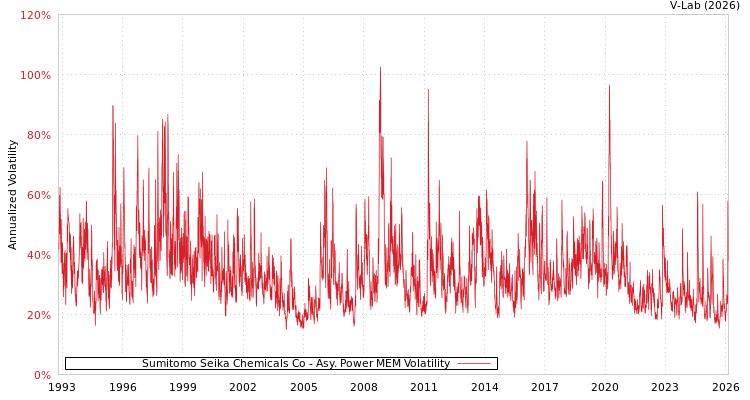 graph of Sumitomo Seika Chemicals Co APMEM