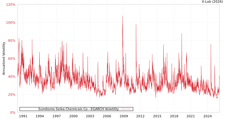 graph of Sumitomo Seika Chemicals Co EGARCH