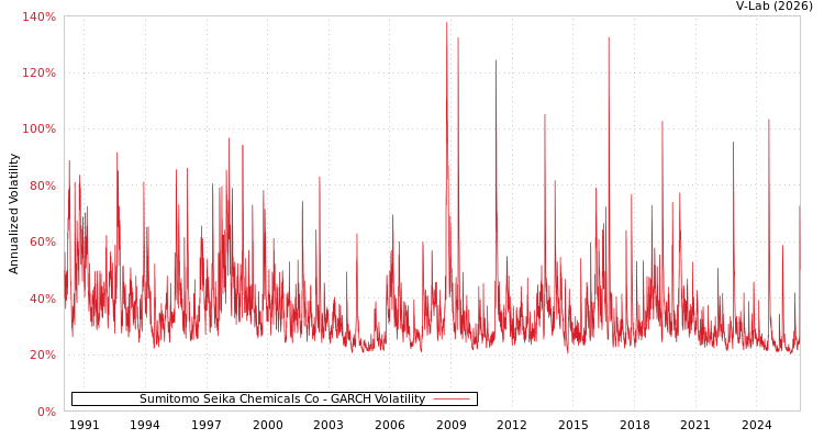 graph of Sumitomo Seika Chemicals Co GARCH