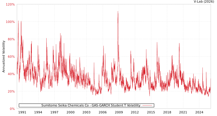 graph of Sumitomo Seika Chemicals Co GAS-GARCH-T