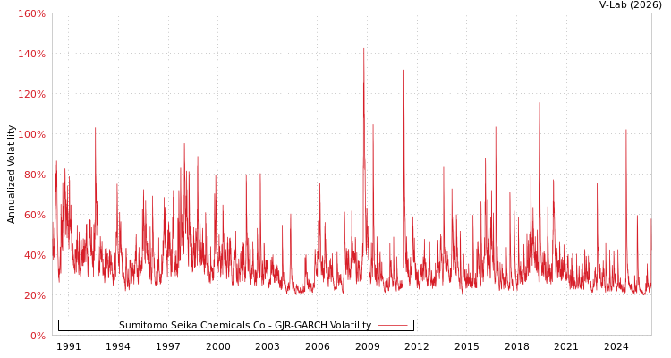 graph of Sumitomo Seika Chemicals Co GJR-GARCH