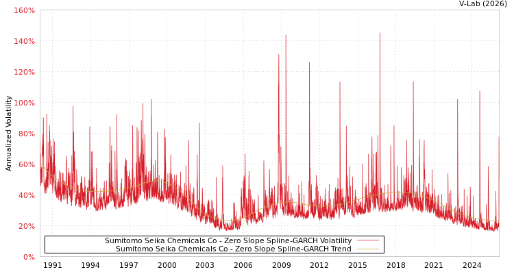 graph of Sumitomo Seika Chemicals Co S0GARCH