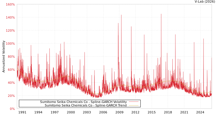 graph of Sumitomo Seika Chemicals Co SGARCH