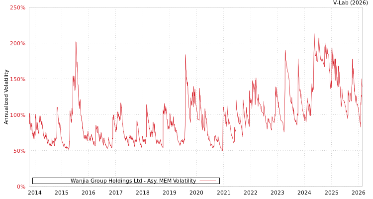 graph of Wanjia Group Holdings Ltd AMEM