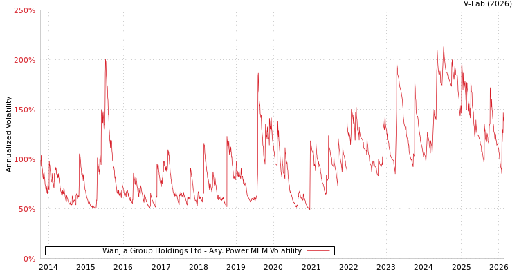 graph of Wanjia Group Holdings Ltd APMEM