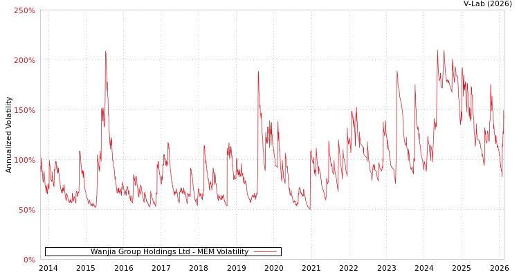 graph of Wanjia Group Holdings Ltd MEM