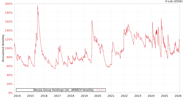graph of Wanjia Group Holdings Ltd APARCH