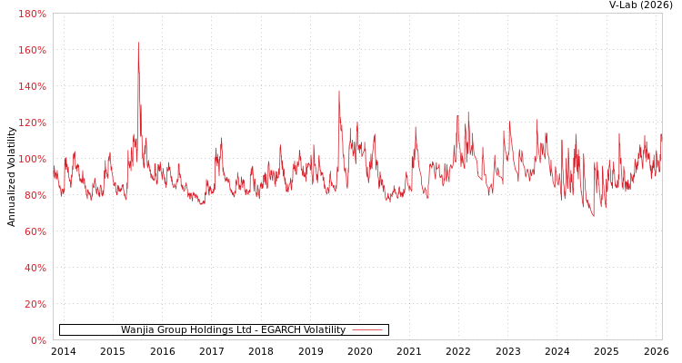 graph of Wanjia Group Holdings Ltd EGARCH