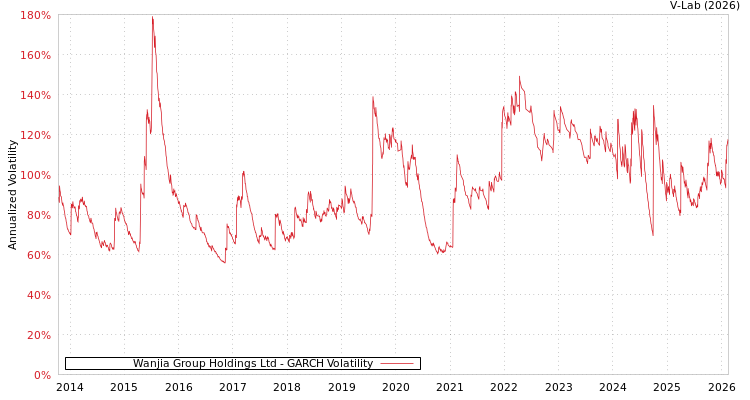 graph of Wanjia Group Holdings Ltd GARCH