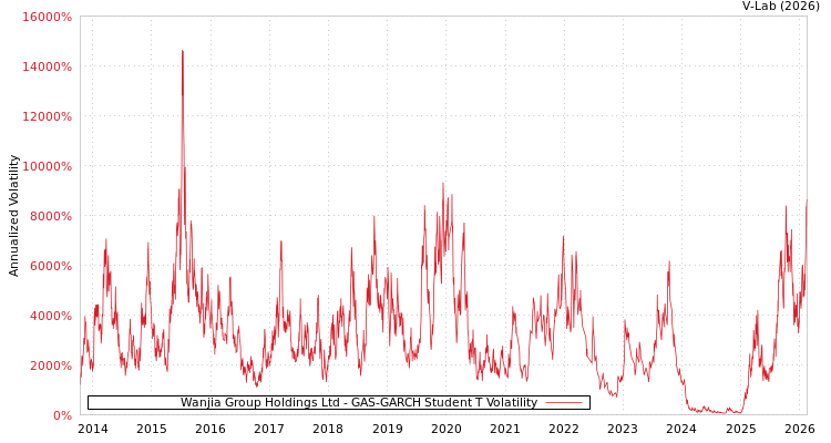graph of Wanjia Group Holdings Ltd GAS-GARCH-T