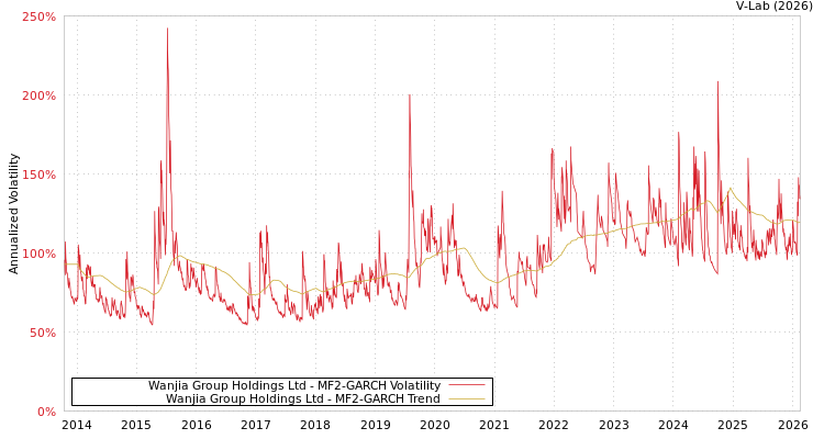 graph of Wanjia Group Holdings Ltd MF2-GARCH
