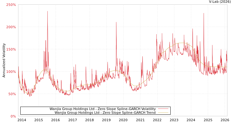 graph of Wanjia Group Holdings Ltd S0GARCH