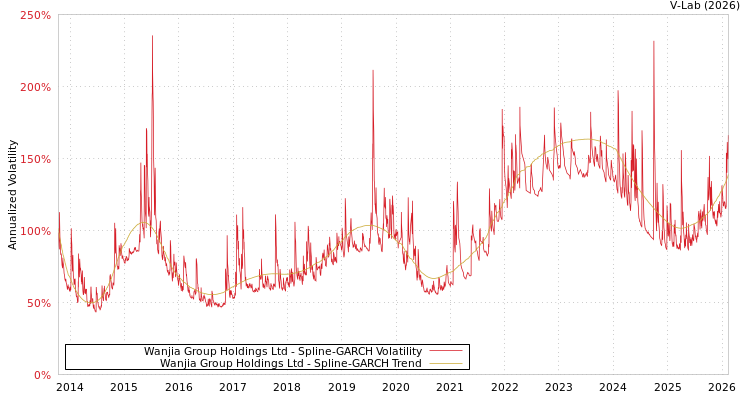 graph of Wanjia Group Holdings Ltd SGARCH