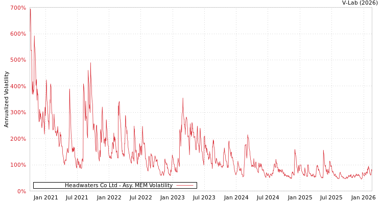 graph of Headwaters Co Ltd AMEM
