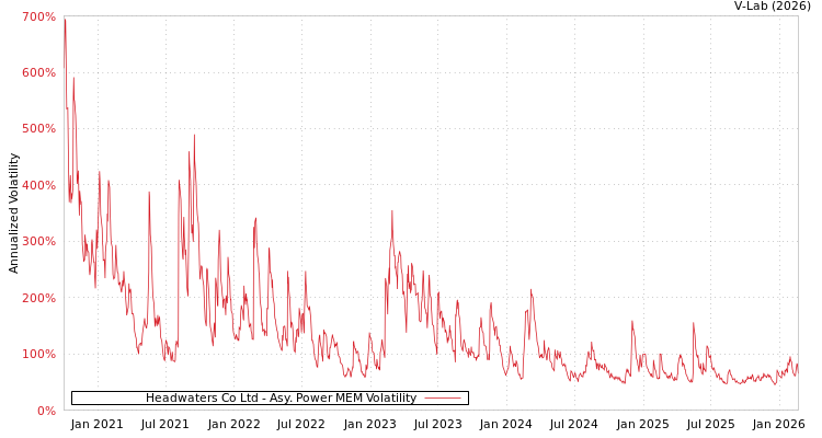 graph of Headwaters Co Ltd APMEM