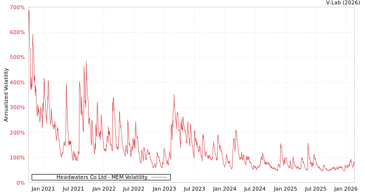 graph of Headwaters Co Ltd MEM