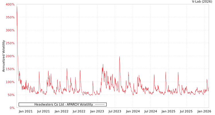 graph of Headwaters Co Ltd APARCH