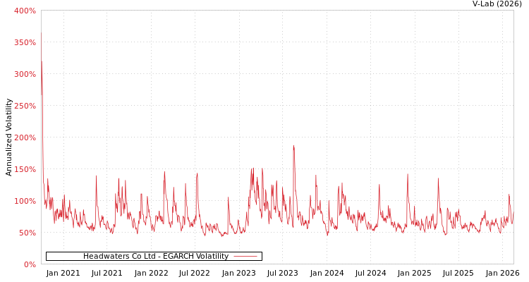 graph of Headwaters Co Ltd EGARCH