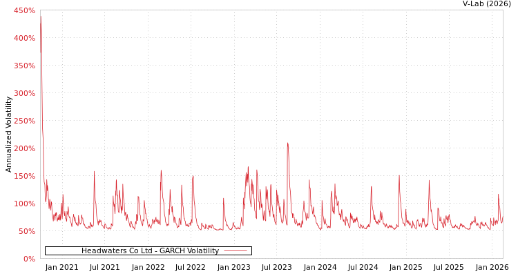 graph of Headwaters Co Ltd GARCH