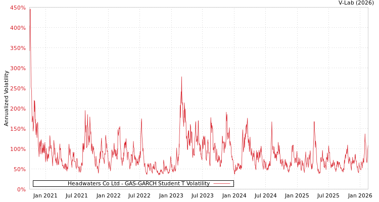 graph of Headwaters Co Ltd GAS-GARCH-T