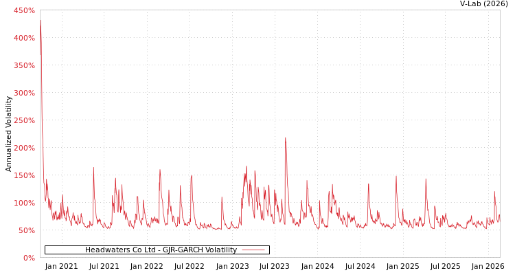 graph of Headwaters Co Ltd GJR-GARCH