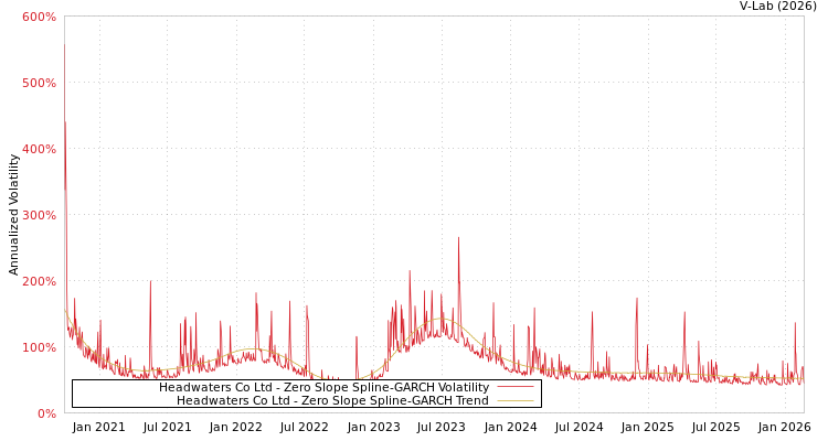 graph of Headwaters Co Ltd S0GARCH