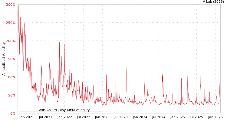 graph of Axis Co Ltd AMEM