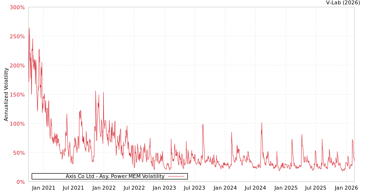 graph of Axis Co Ltd APMEM
