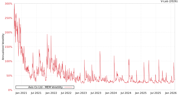 graph of Axis Co Ltd MEM