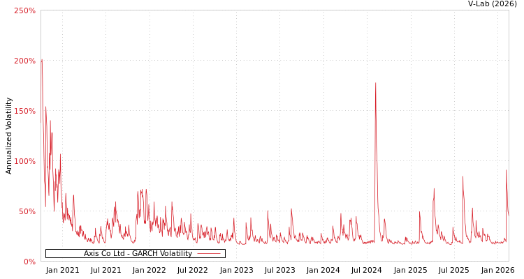 graph of Axis Co Ltd GARCH