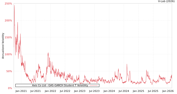 graph of Axis Co Ltd GAS-GARCH-T