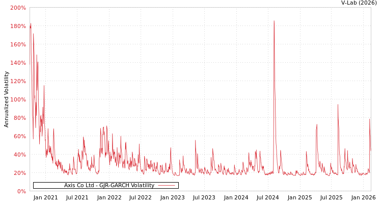 graph of Axis Co Ltd GJR-GARCH