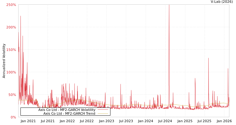 graph of Axis Co Ltd MF2-GARCH